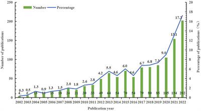 Global research on cancer and sleep: A bibliometric and visual analysis of the last two decades